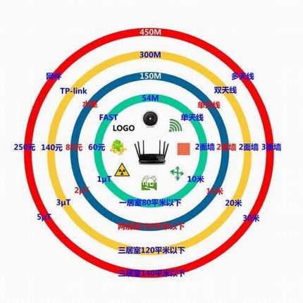 如何选择一款适合自己的家用路由器