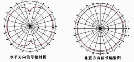 全向天线和定向天线的差异