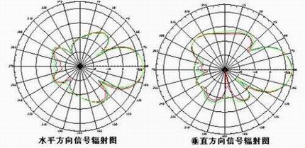 全向天线和定向天线的差异