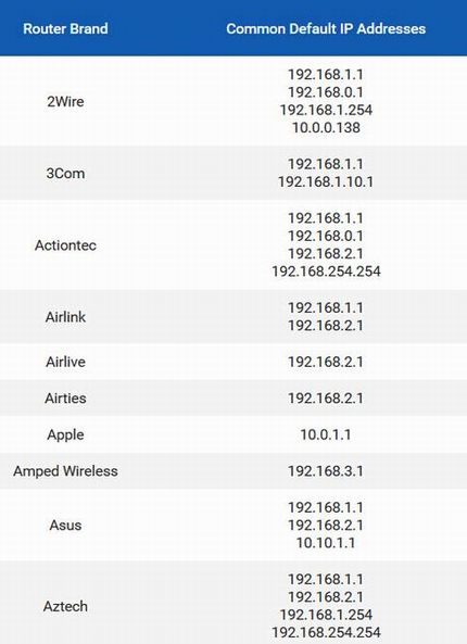 路由器常见的默认IP地址清单汇总篇